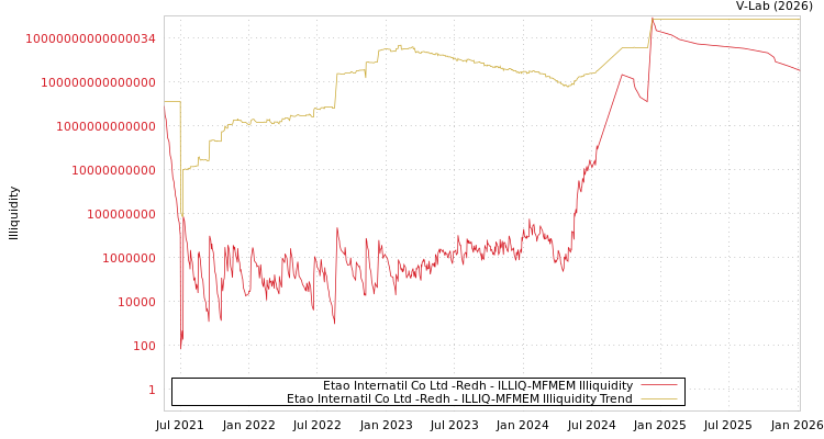 graph of Etao Internatil Co Ltd -Redh ILLIQ-MFMEM