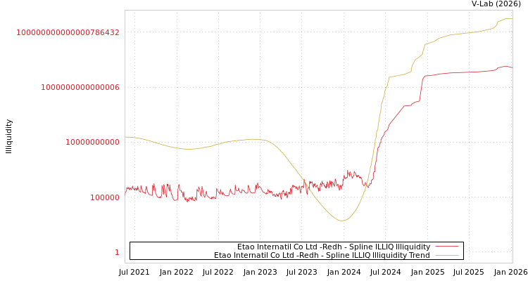graph of Etao Internatil Co Ltd -Redh ILLIQ-SMEM