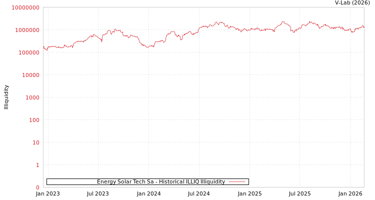 graph of Energy Solar Tech Sa ILLIQ-HIST