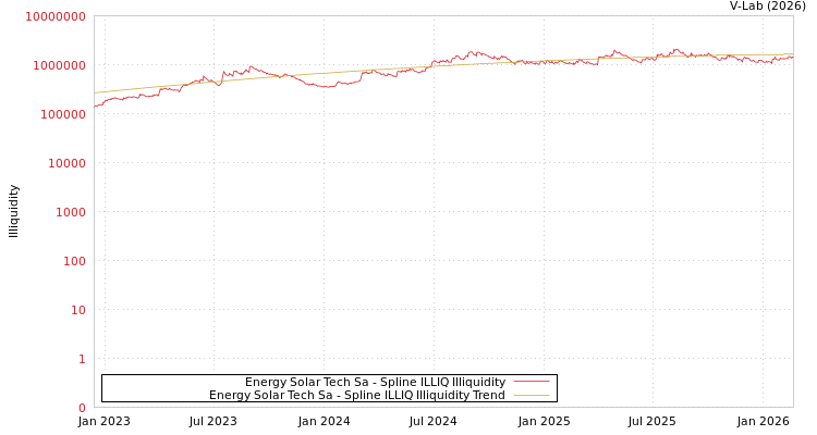 graph of Energy Solar Tech Sa ILLIQ-SMEM