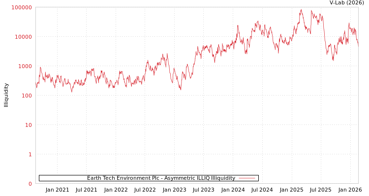 graph of Earth Tech Environment Plc ILLIQ-AMEM