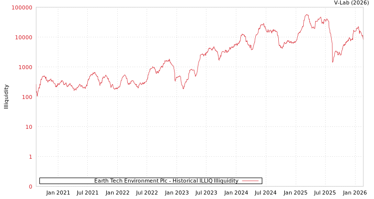 graph of Earth Tech Environment Plc ILLIQ-HIST