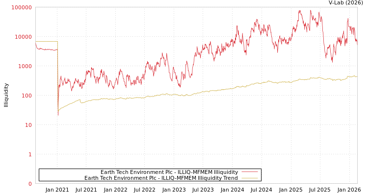 graph of Earth Tech Environment Plc ILLIQ-MFMEM