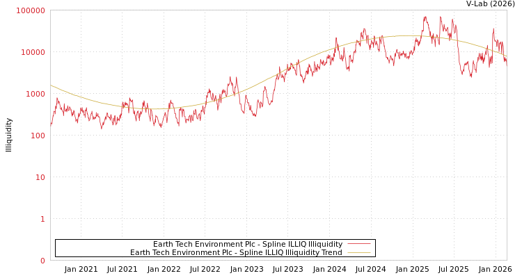 graph of Earth Tech Environment Plc ILLIQ-SMEM