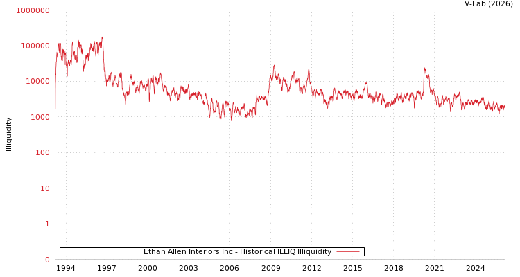 graph of Ethan Allen Interiors Inc ILLIQ-HIST