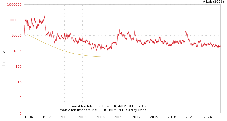 graph of Ethan Allen Interiors Inc ILLIQ-MFMEM