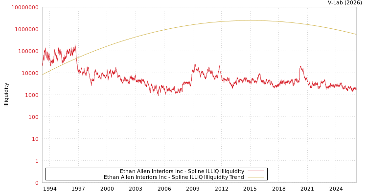 graph of Ethan Allen Interiors Inc ILLIQ-SMEM