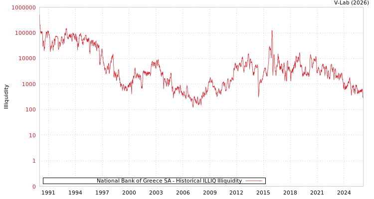 graph of National Bank of Greece SA ILLIQ-HIST