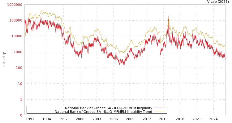 graph of National Bank of Greece SA ILLIQ-MFMEM