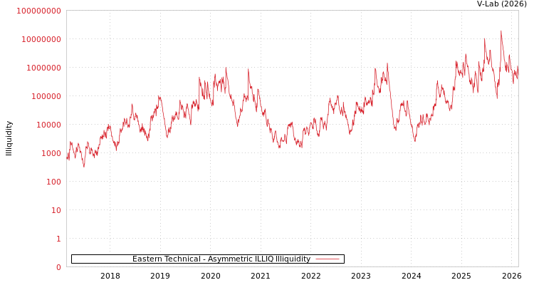 graph of Eastern Technical ILLIQ-AMEM