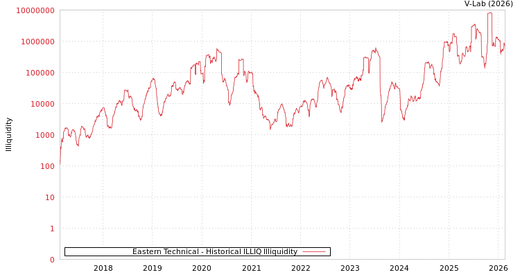 graph of Eastern Technical ILLIQ-HIST