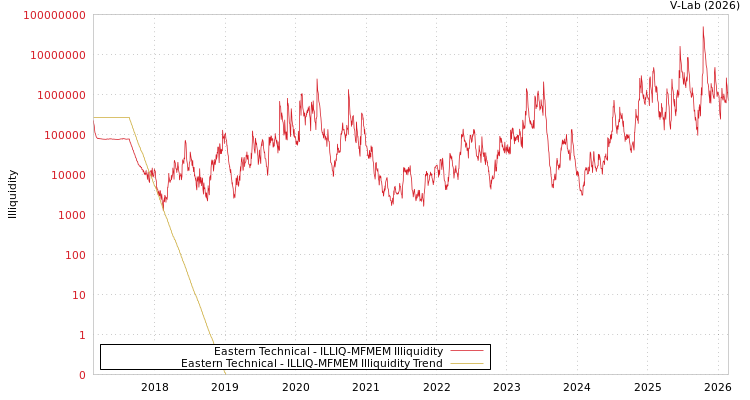 graph of Eastern Technical ILLIQ-MFMEM