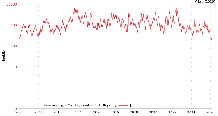 graph of Telecom Egypt Co ILLIQ-AMEM