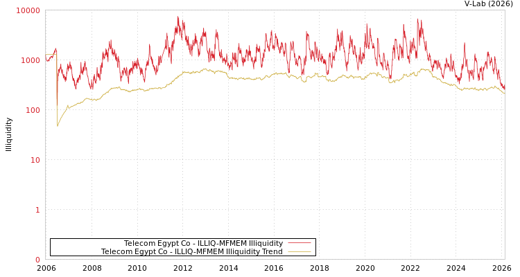 graph of Telecom Egypt Co ILLIQ-MFMEM