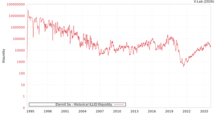 graph of Eternit Sa ILLIQ-HIST