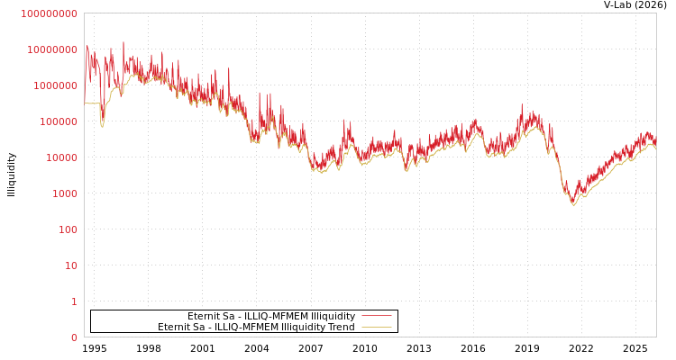 graph of Eternit Sa ILLIQ-MFMEM