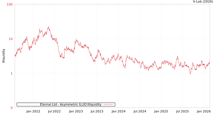 graph of Eternal Ltd ILLIQ-AMEM