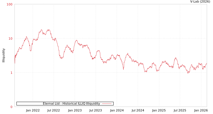 graph of Eternal Ltd ILLIQ-HIST