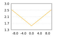 Impact of return on liquidity tomorrow