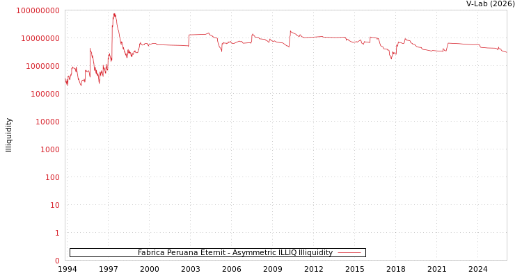 graph of Fabrica Peruana Eternit ILLIQ-AMEM