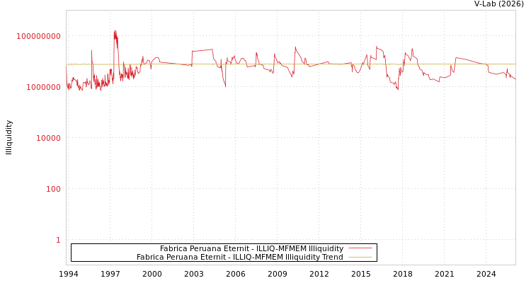 graph of Fabrica Peruana Eternit ILLIQ-MFMEM