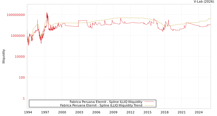 graph of Fabrica Peruana Eternit ILLIQ-SMEM