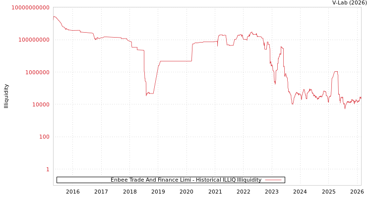 graph of Enbee Trade And Finance Limi ILLIQ-HIST