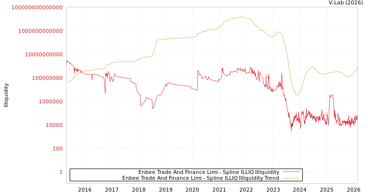 graph of Enbee Trade And Finance Limi ILLIQ-SMEM