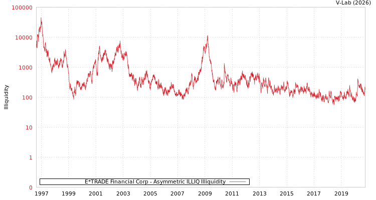 graph of E*TRADE Financial Corp ILLIQ-AMEM