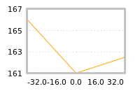 Impact of return on liquidity tomorrow
