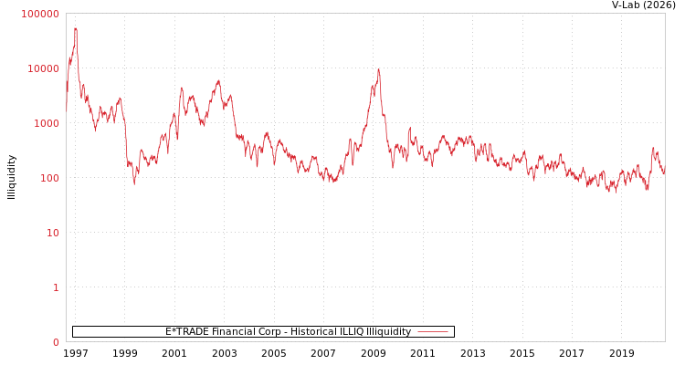 graph of E*TRADE Financial Corp ILLIQ-HIST