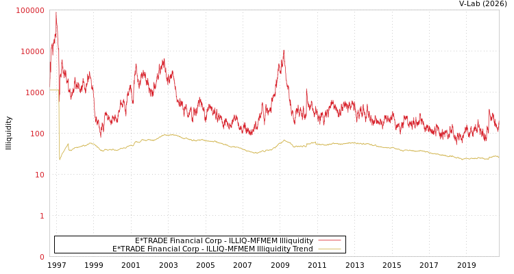 graph of E*TRADE Financial Corp ILLIQ-MFMEM