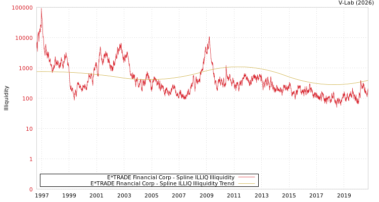 graph of E*TRADE Financial Corp ILLIQ-SMEM