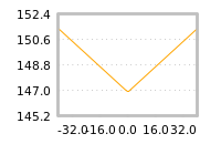 Impact of return on liquidity tomorrow