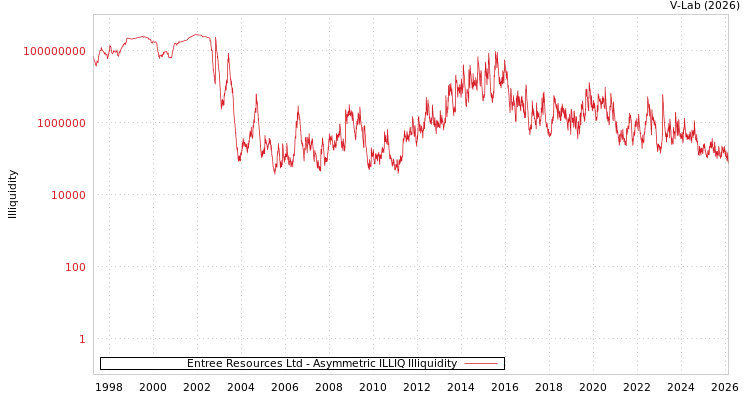graph of Entree Resources Ltd ILLIQ-AMEM