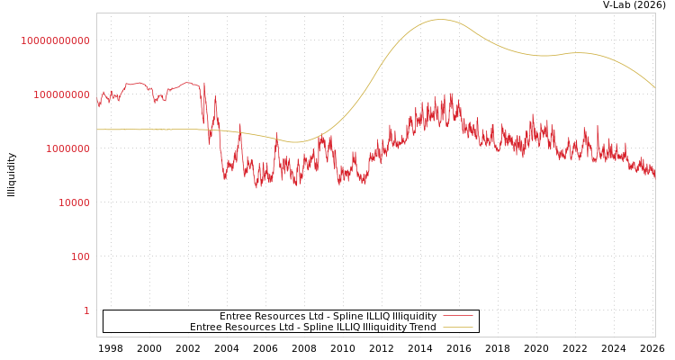graph of Entree Resources Ltd ILLIQ-SMEM