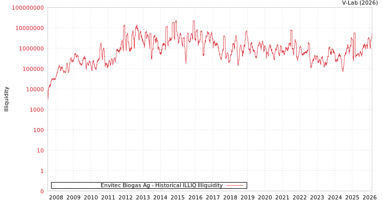 graph of Envitec Biogas Ag ILLIQ-HIST
