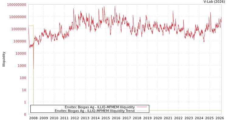 graph of Envitec Biogas Ag ILLIQ-MFMEM