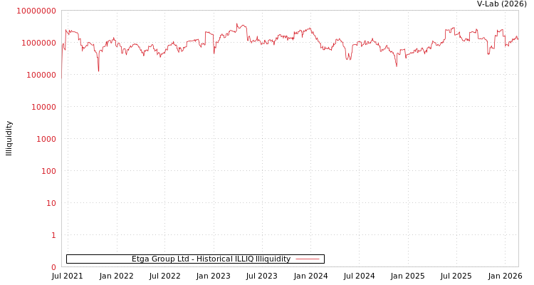 graph of Etga Group Ltd ILLIQ-HIST