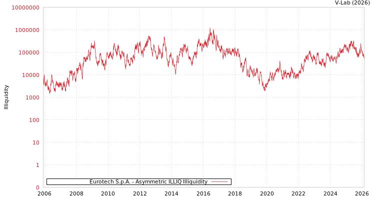 graph of Eurotech S.p.A. ILLIQ-AMEM