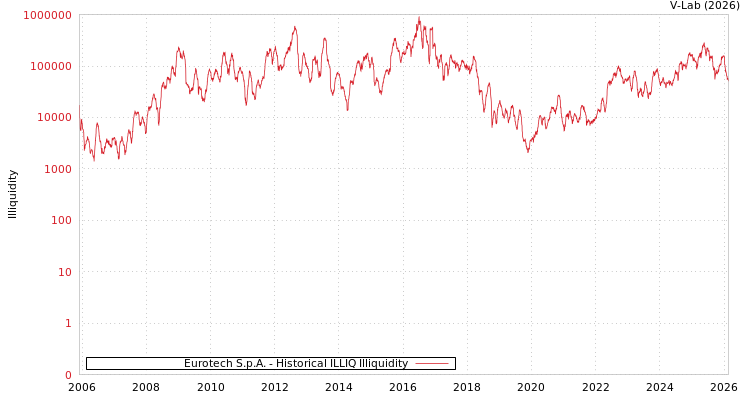graph of Eurotech S.p.A. ILLIQ-HIST