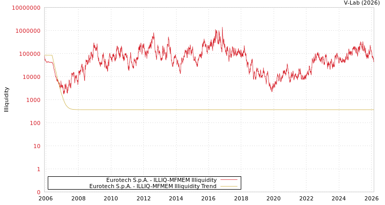graph of Eurotech S.p.A. ILLIQ-MFMEM