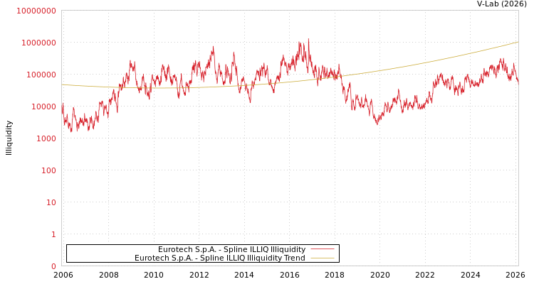 graph of Eurotech S.p.A. ILLIQ-SMEM