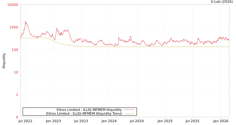 graph of Ethos Limited ILLIQ-MFMEM