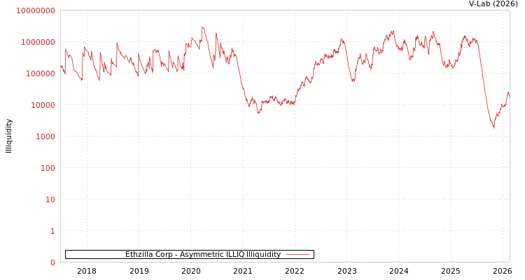 graph of Ethzilla Corp ILLIQ-AMEM