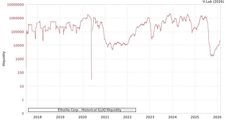 graph of Ethzilla Corp ILLIQ-HIST