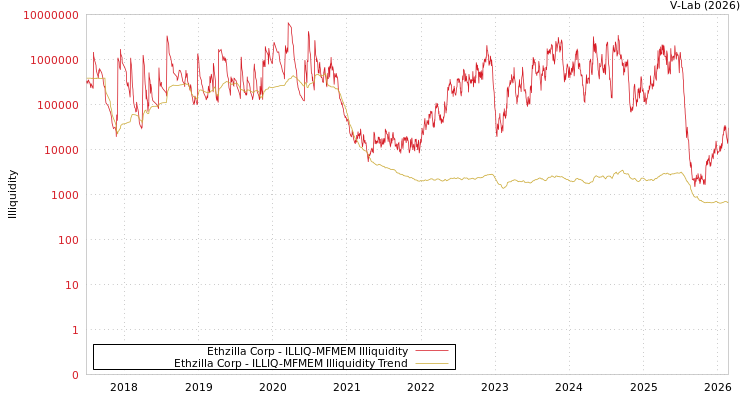 graph of Ethzilla Corp ILLIQ-MFMEM