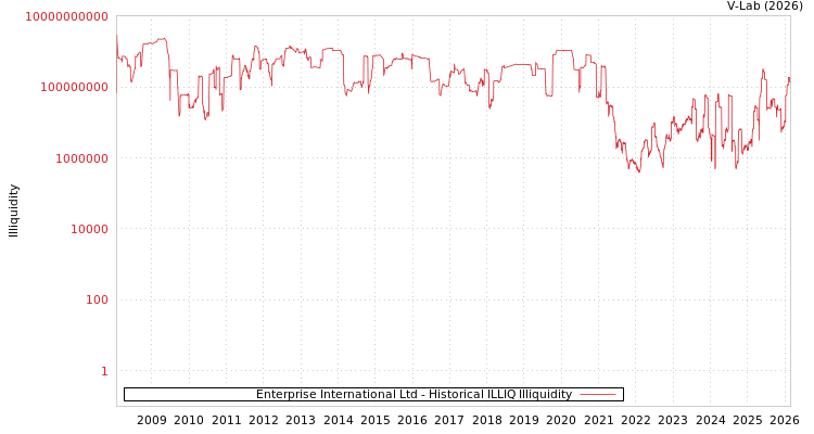 graph of Enterprise International Ltd ILLIQ-HIST