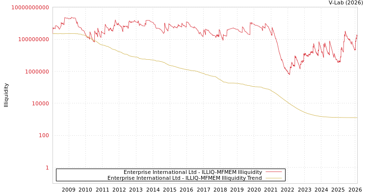 graph of Enterprise International Ltd ILLIQ-MFMEM