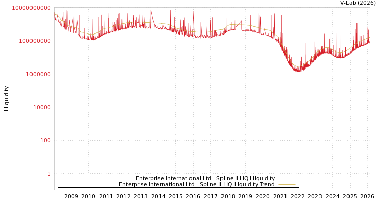 graph of Enterprise International Ltd ILLIQ-SMEM
